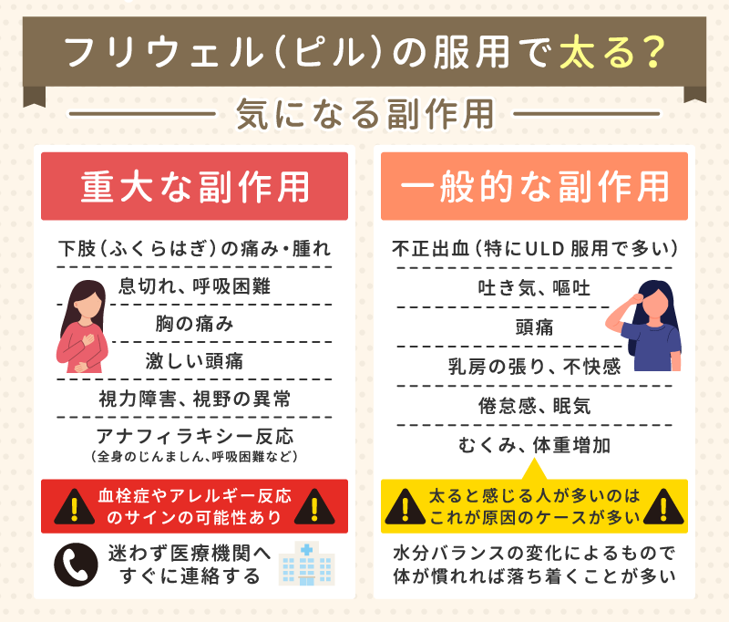 フリウェル(ピル)の服用で太る？気になる副作用