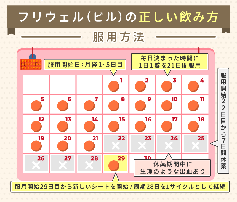 フリウェル(ピル)の正しい飲み方【服用方法】