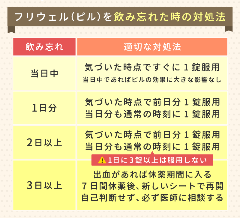 フリウェル(ピル)を飲み忘れた時の対処法