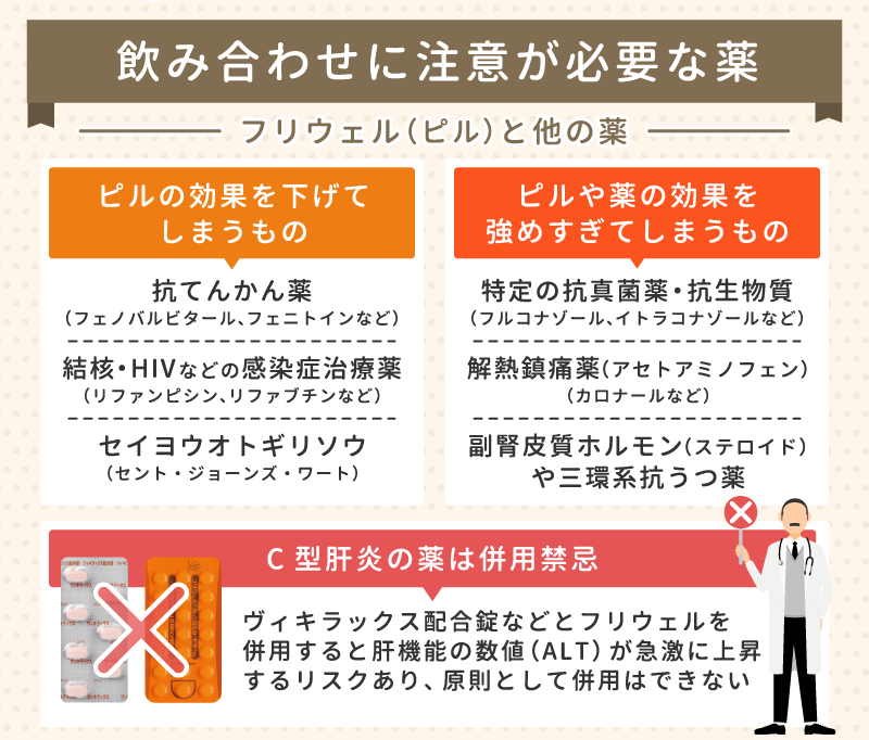 フリウェル(ピル)飲み合わせに注意が必要な薬