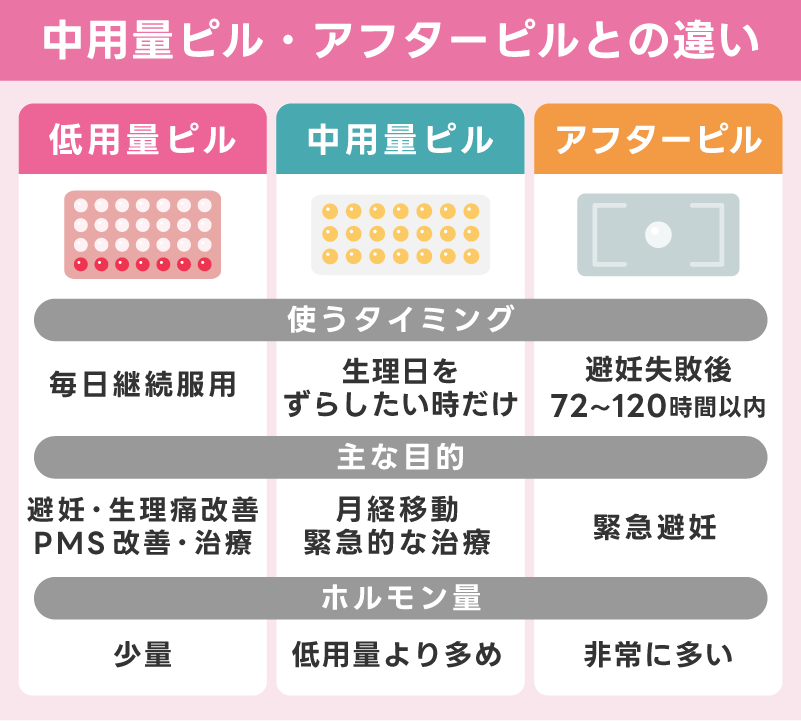 中用量ピル・アフターピルとの違い