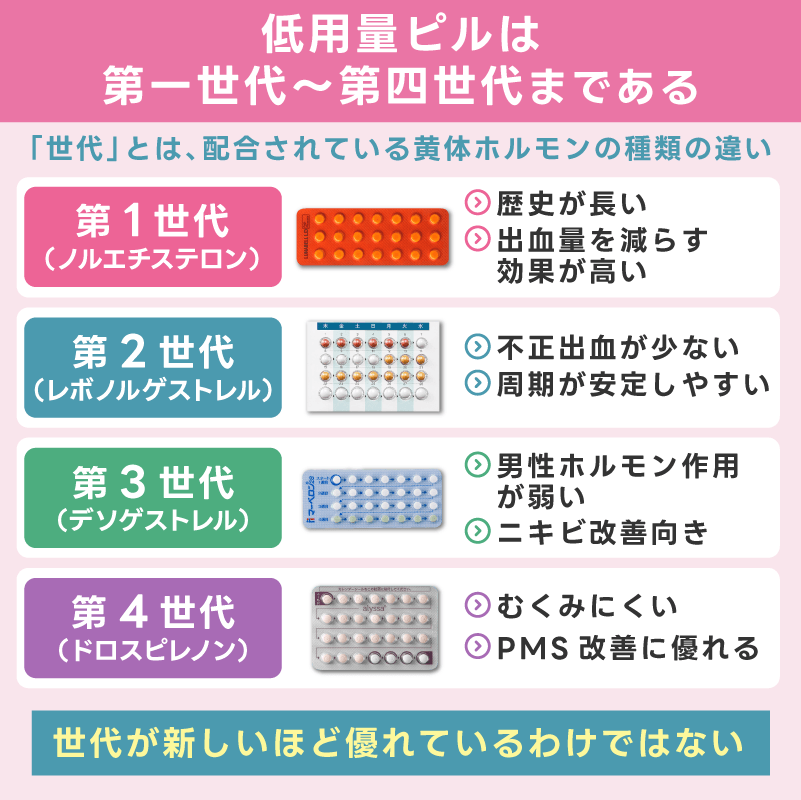 低用量ピルの違いを世代・目的・タイプで整理