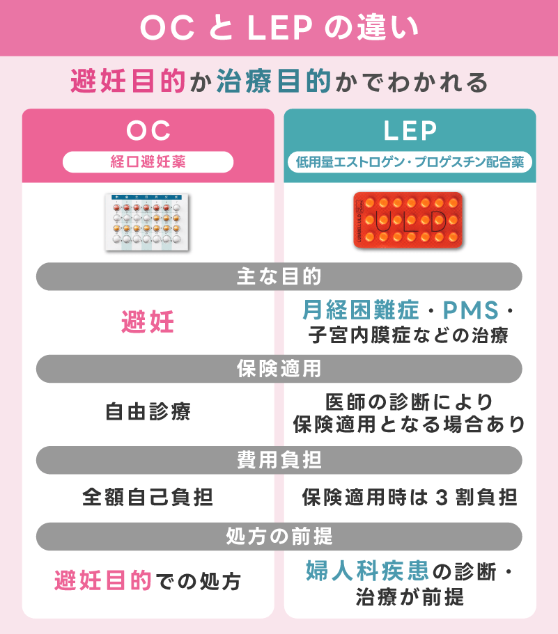 OCとLEPの違いは避妊目的か治療目的か