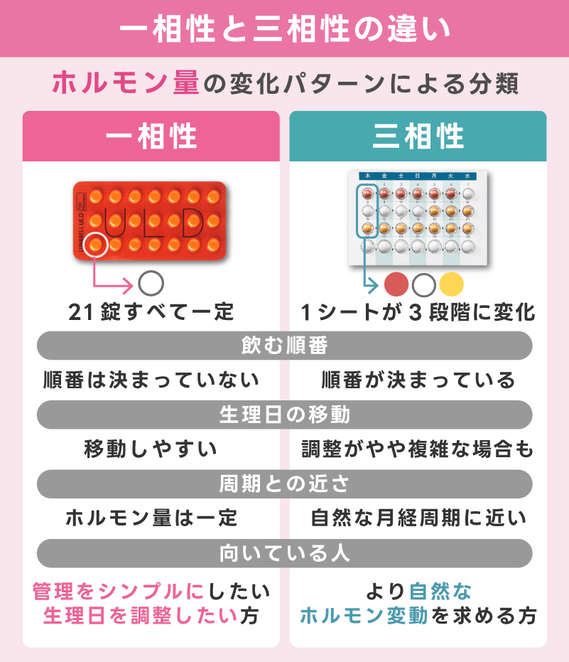 一相性と三相性の違いとホルモン量の変化パターン