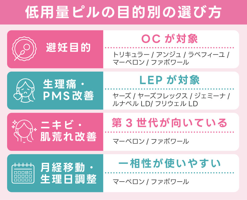 低用量ピルの目的別の選び方