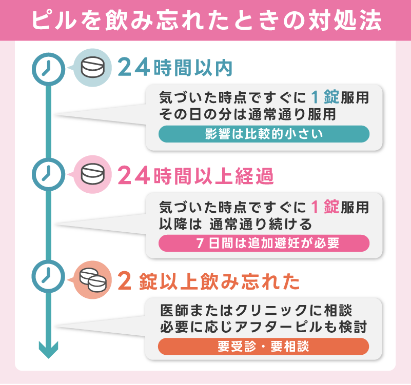 飲み忘れたときの対処法