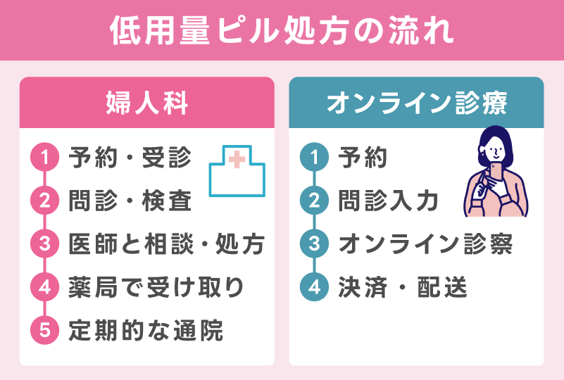 低用量ピルを処方してもらうまでの流れをチェック