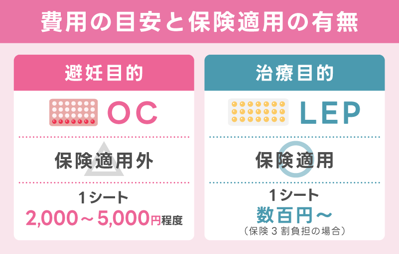 費用の目安と保険適用の有無