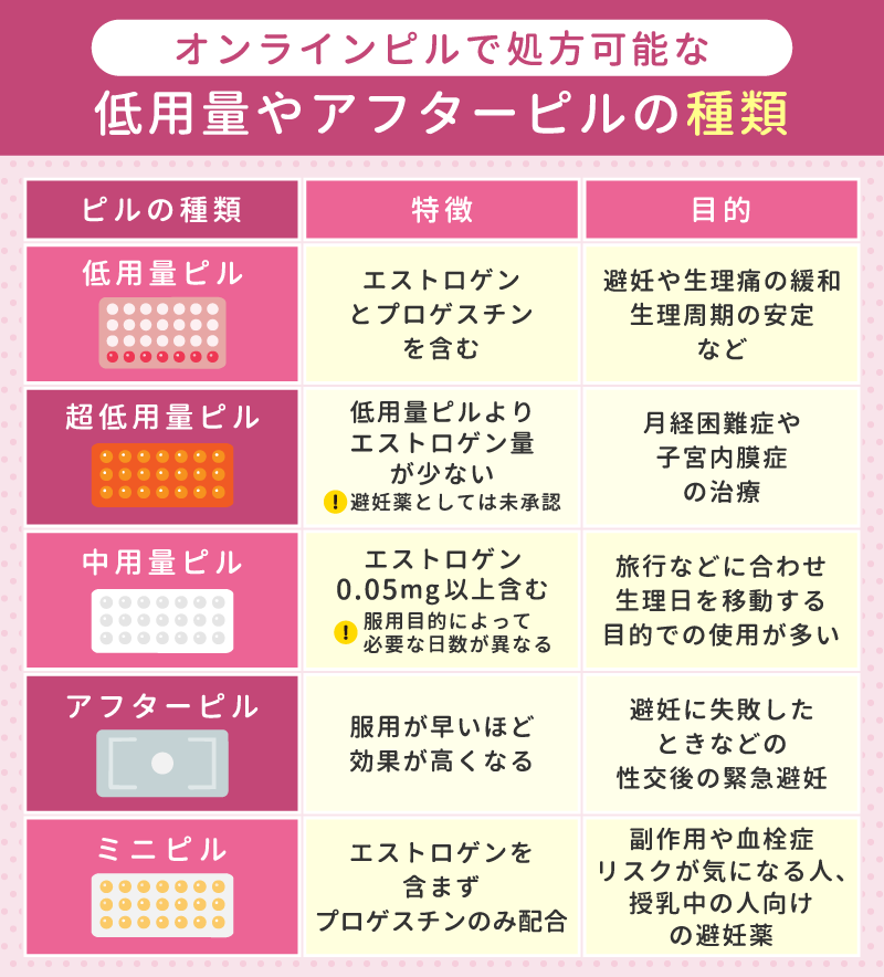 オンラインピルで処方可能な低用量やアフターピルの種類