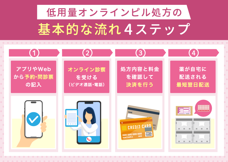 低用量オンラインピル処方の基本的な流れ4ステップ