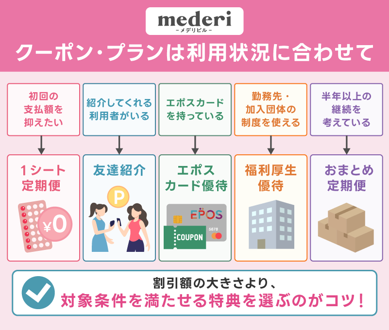 メデリピルのクーポン・プランは利用状況に合わせて選ぶ