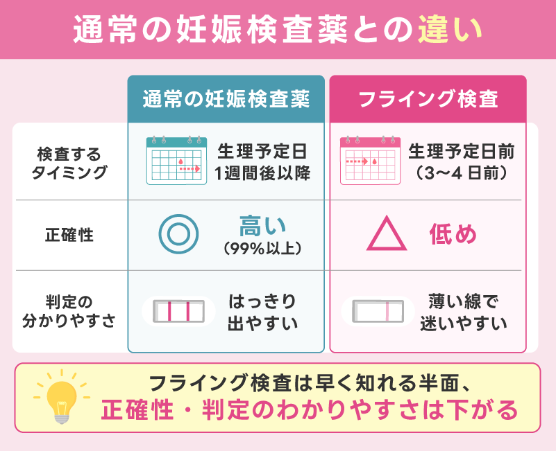 通常の妊娠検査薬との違い