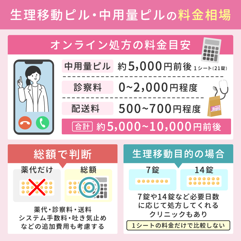 生理移動ピル・中用量ピルの料金相場