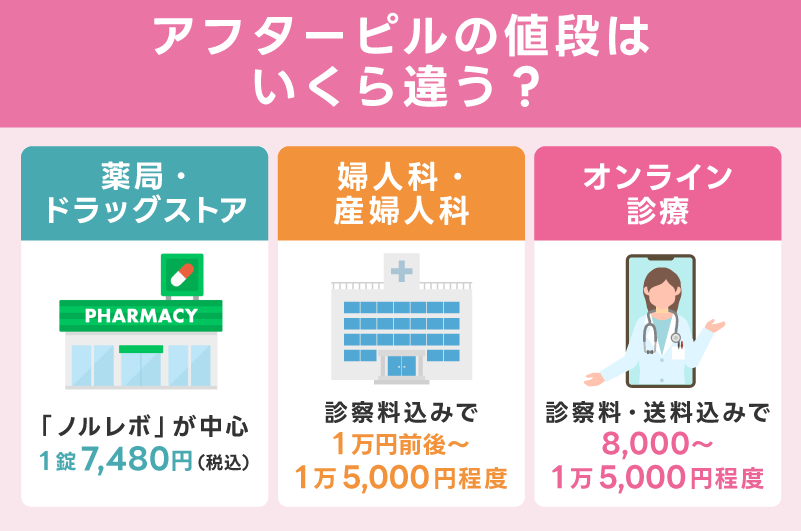 アフターピルの値段は市販・薬局・病院・オンラインでいくら違う？