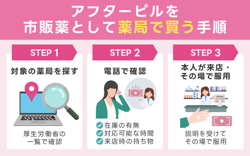 アフターピルを市販薬として薬局で買う手順