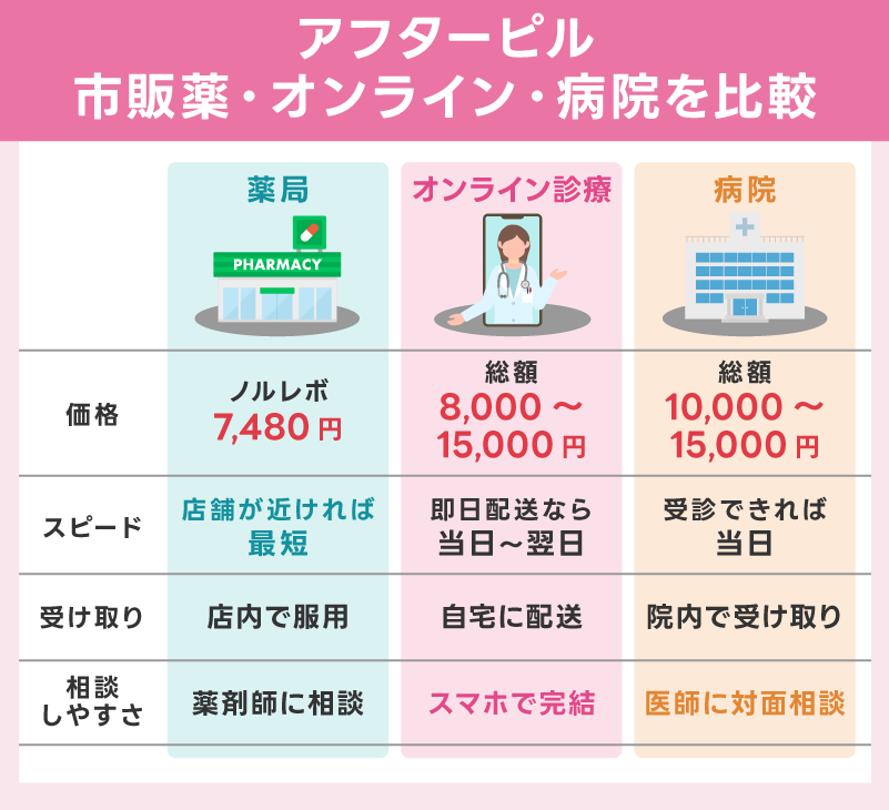 アフターピルの市販薬とオンライン診療・病院処方を比較