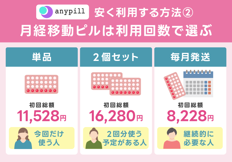 月経移動ピルは利用回数で申込プランを選ぶ
