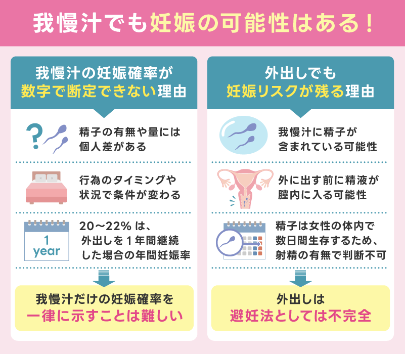 我慢汁でも妊娠の可能性はある!外出しでも安心できない理由