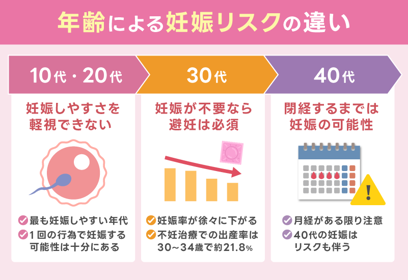 年齢による妊娠リスクの違い