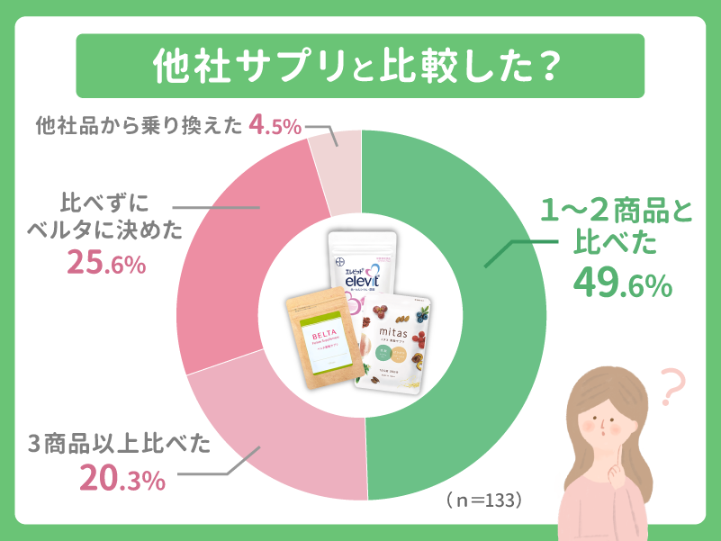 購入前に他社の葉酸サプリと比較しましたか？