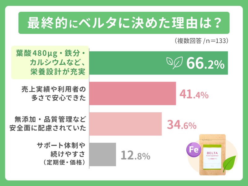 最終的にベルタに決めた理由は？