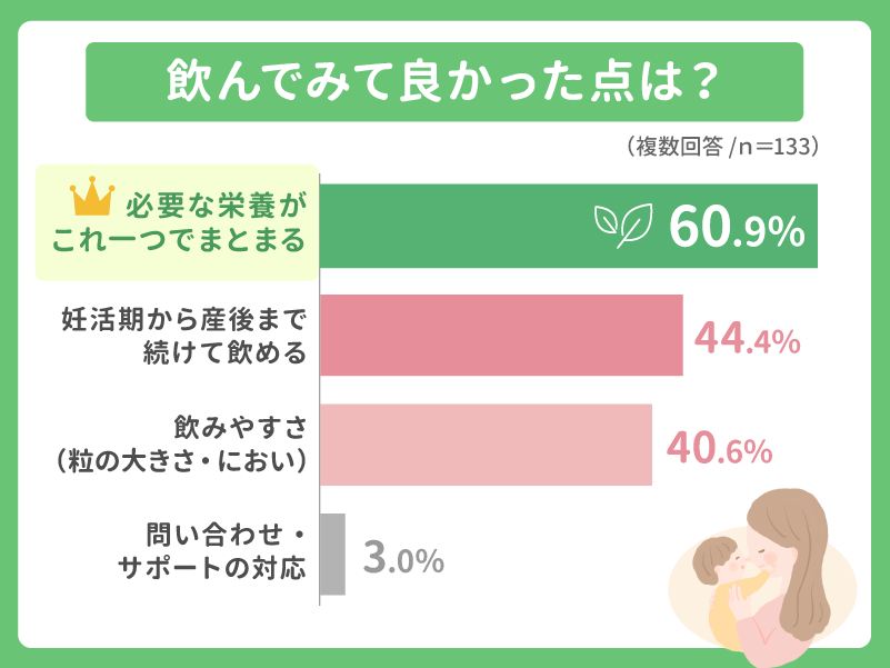 実際に飲んで「良かった」と感じた点は？