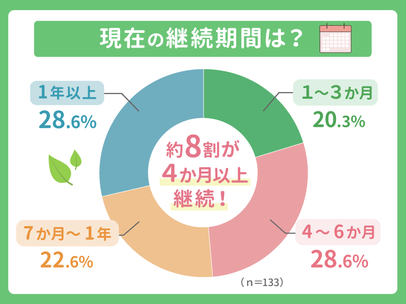 どのくらいの期間継続していますか？