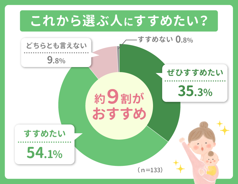 これから選ぶ人にベルタをすすめたいですか？