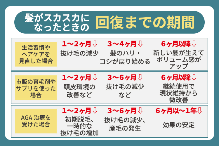 髪がスカスカになったときの回復までの期間