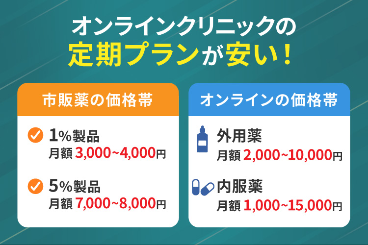 値段はオンラインクリニックの定期プランが安い