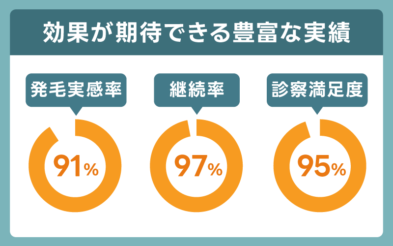 発毛実感率91%と効果が期待できる