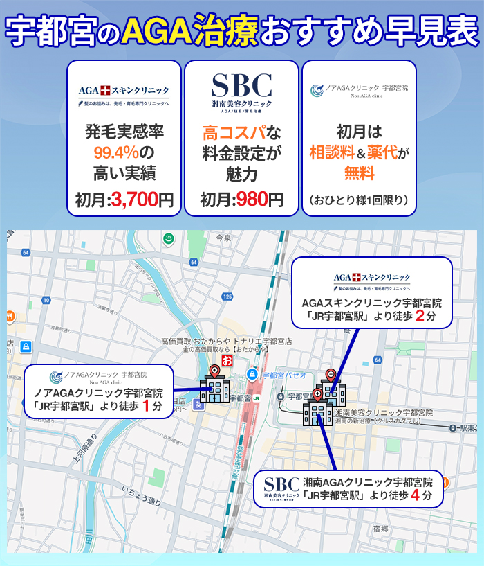 宇都宮でAGA治療が安いおすすめクリニック