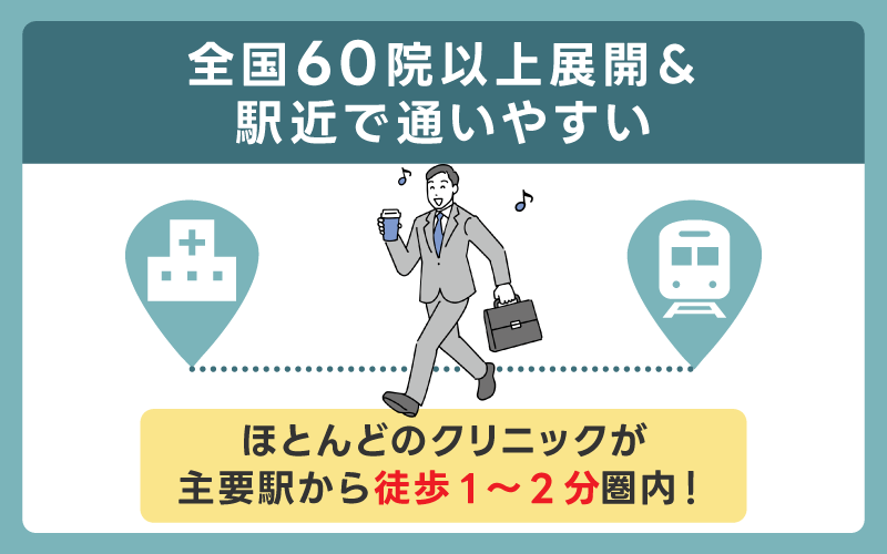 全国60院以上展開＆駅近で通いやすい