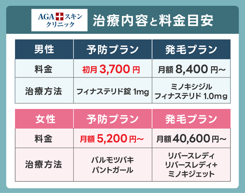 AGAスキンクリニック治療内容と料金目安