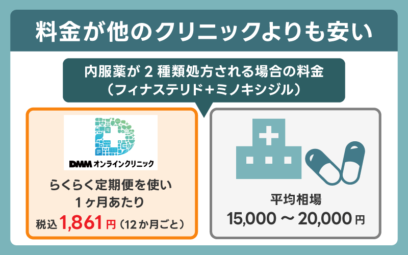 料金が他のクリニックよりも安い