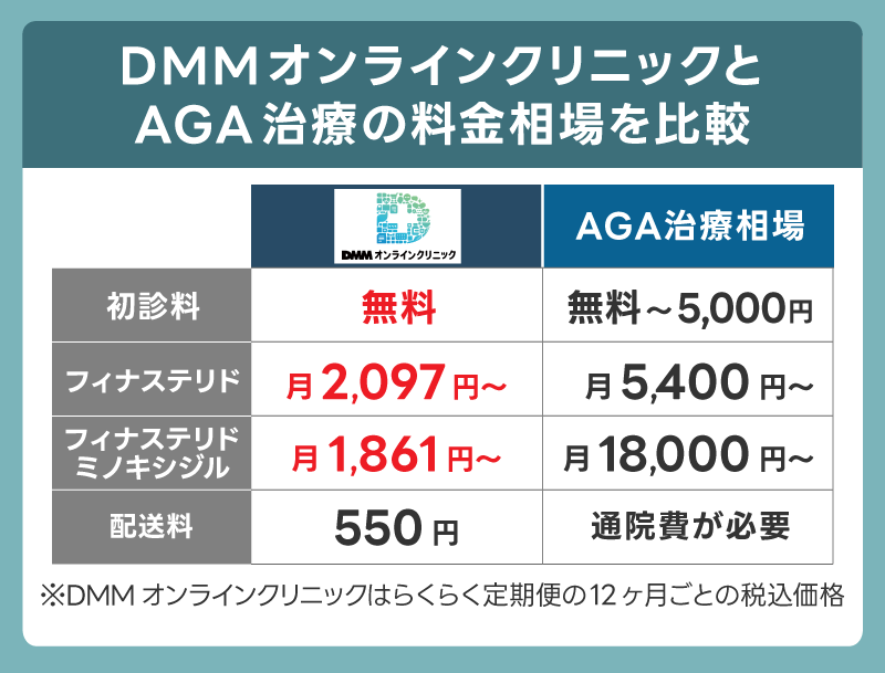 DMMオンラインクリニックとAGA治療の料金相場を比較