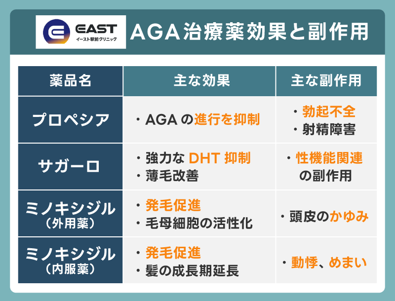 イースト駅前クリニックAGA治療薬は偽物？効果と副作用