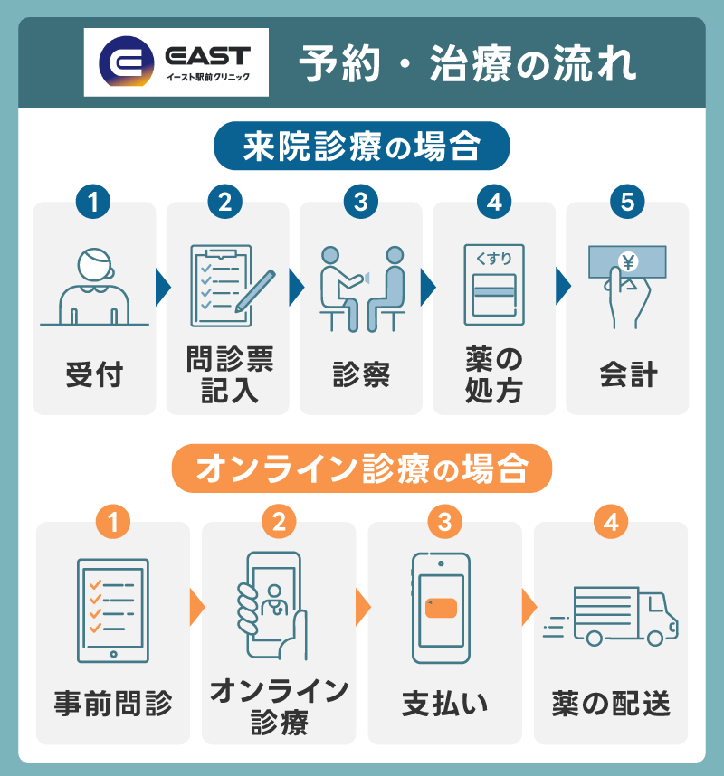 イースト駅前クリニックの予約・AGA治療の流れ