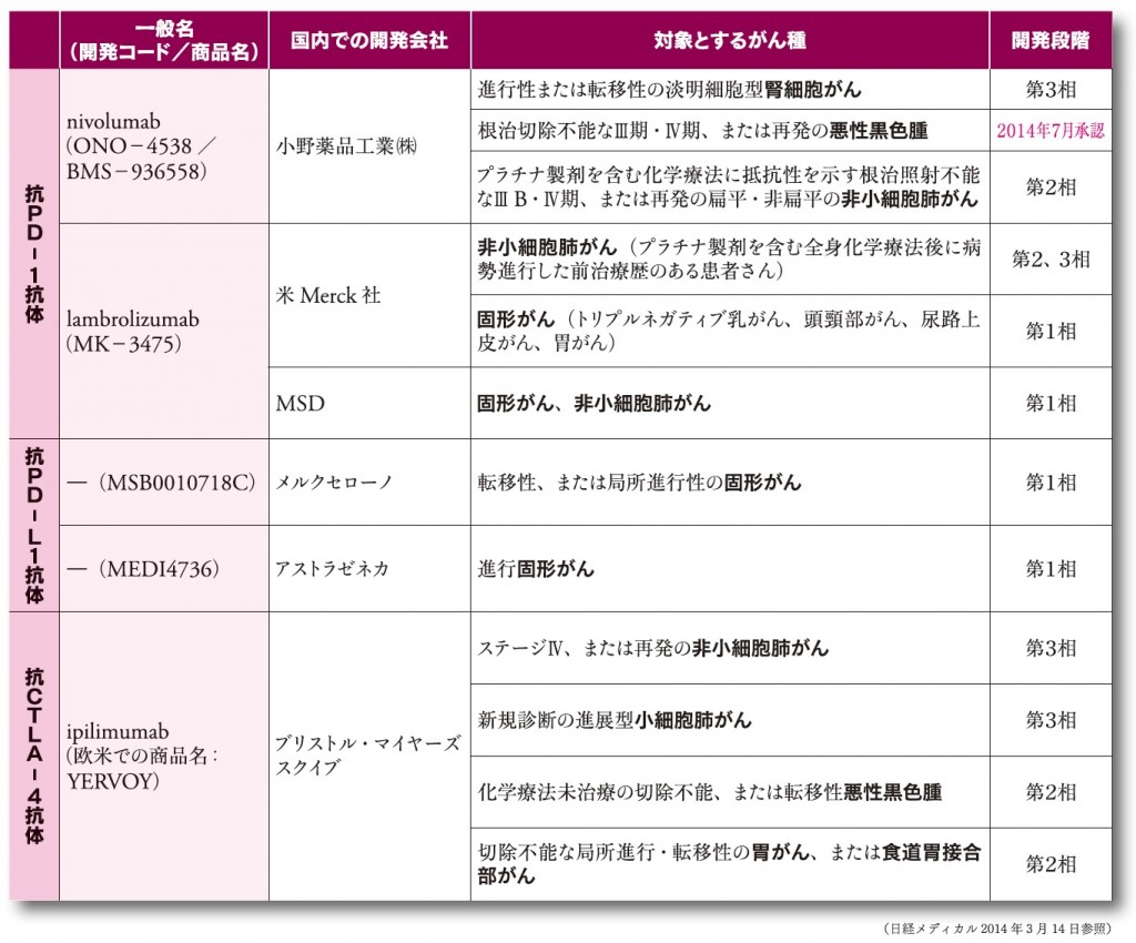 免疫チェックポイント阻害薬 〜免疫を抑制するがん細胞との闘い 注目の治療・研究 「がん治療」新時代 Part 2