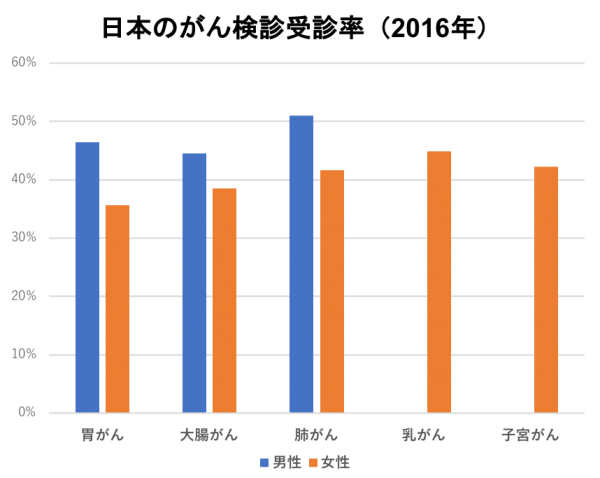 日本人が がん検診 を受けたほうがいい３つの理由 がんの予防 早期発見 がん治療 新時代